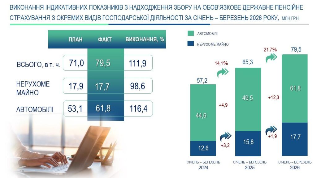 GUPFU Vinobl Dani pro nadhodzhennya zboru za 1kv2026 1024x576 - Дані про надходження збору на обов&rsquo;язкове державне пенсійне страхування з окремих видів господарської діяльності за січень &ndash; березень 2026 року