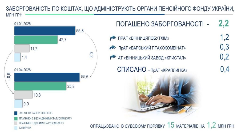 GUPFU Vinobl Dani pro zaborg na 01 04 2026 1024x576 - Дані про платників, що мають заборгованість по коштах, що адмініструють органи Пенсійного фонду України станом на 01.04.2026