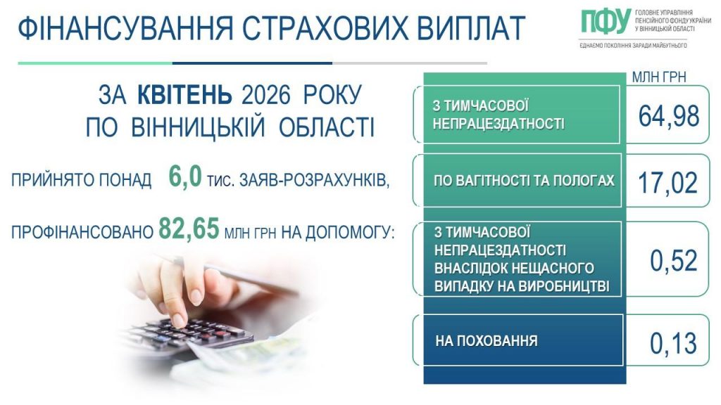FB 20260514 2Elik analiz vytrat 04 PalijI 1024x576 - На Вінниччині протягом чотирьох місяців 2026 року профінансовано заяви-розрахунки на загальну суму понад 302,35 млн грн