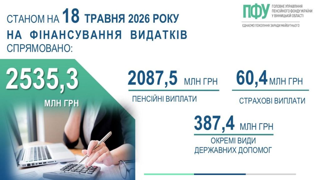 FB 20260519 1finans pens lik sots za18 05 1024x576 - Стан фінансування пенсій, страхових виплат, державних соціальних допомог 18 травня 2026 року
