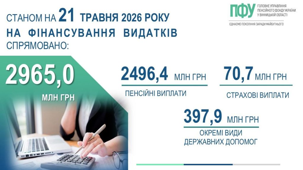 FB 20260522 1finans pens lik sots za21 05 1024x576 - Стан фінансування пенсій, страхових виплат, державних соціальних допомог 21 травня 2026 року