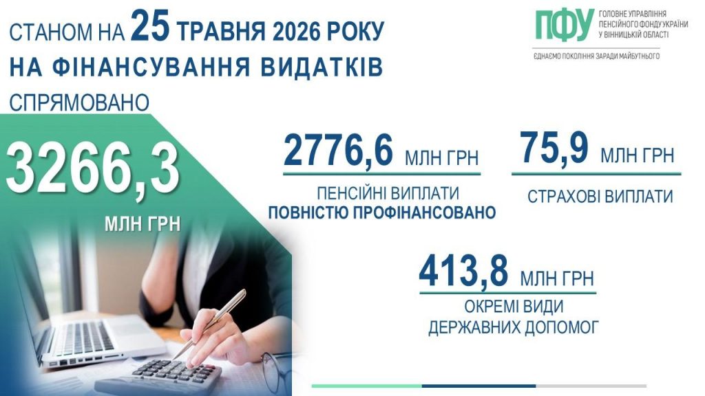 FB 20260526 1ZAVERSH finans pens za25 05 1024x576 - Завершено фінансування пенсій за травень 2026 року
