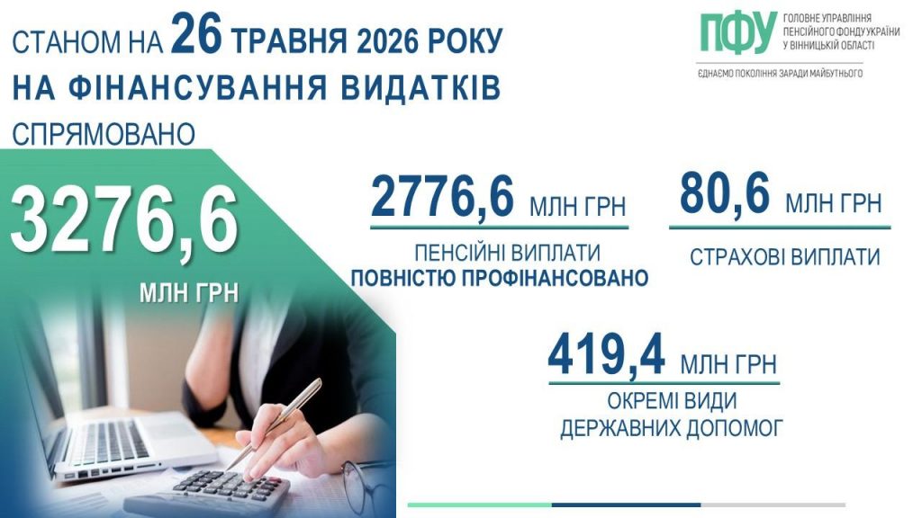 Стан фінансування пенсій, страхових виплат, державних соціальних допомог 26 травня 2026 року FB 20260527 1finans PROD sots i lik za26 05 1024x576 - Стан фінансування пенсій, страхових виплат, державних соціальних допомог 26 травня 2026 року