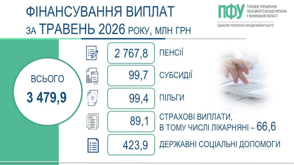 FB 20260529 5finans ZAVERSH pens lik subs sots za traven 1024x576 - Завершено фінансування та виплату пенсій, житлових субсидій, пільг, страхових виплат і державних соціальних допомог жителям Вінниччини за травень 2026 року