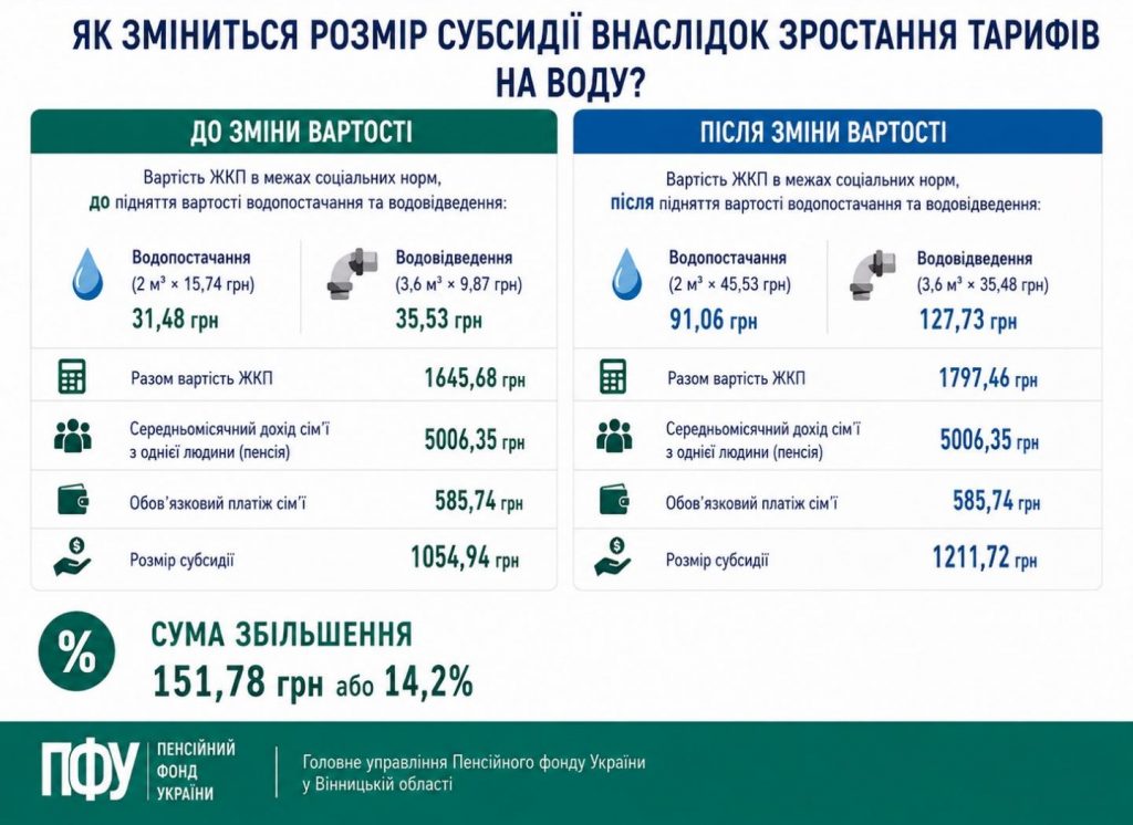 FB 20260630 3taryfy na vodu 1024x746 - Як зміниться розмір субсидії внаслідок зростання тарифу на воду?