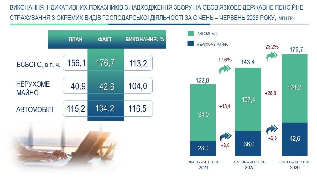 GUPFU Vinobl dani pro nadhodzh sichen cherven2026 1024x576 - Дані про надходження збору на обов&rsquo;язкове державне пенсійне страхування з окремих видів господарської діяльності за січень &ndash; червень 2026 року