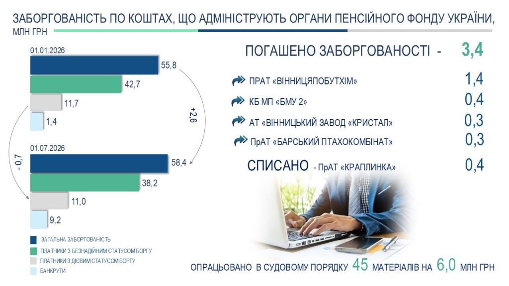 GUPFU Vinobl dani pro zaborg po koshtah na 01 07 2026 1024x576 - Дані про платників, що мають заборгованість по коштах, що адмініструють органи Пенсійного фонду України станом на 01.07.2026