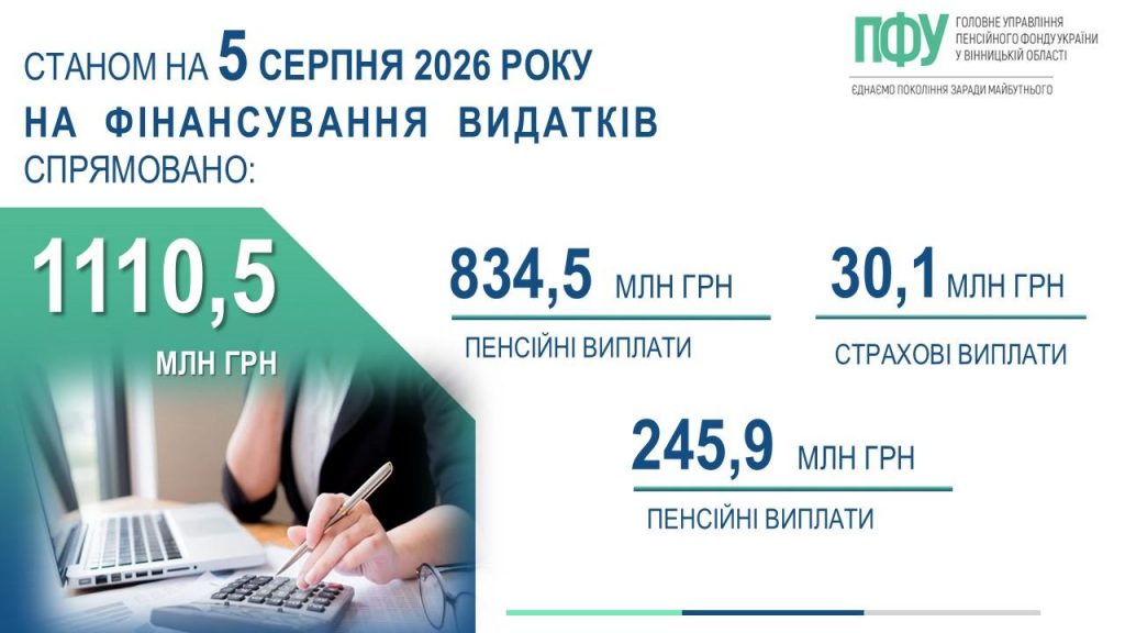 FB 20260806 1finans pens za05 08  1024x576 - Стан фінансування пенсій, страхових виплат, державних соціальних допомог 5 серпня 2026 року