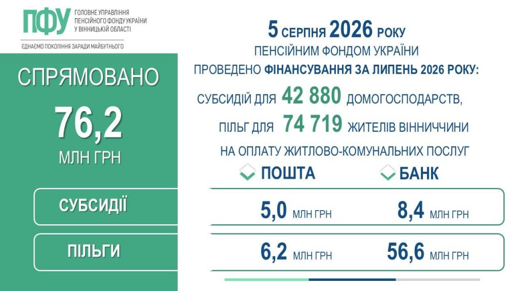 FB 20260806 2subsyd finans ZAVERSH za 07 2026 1024x576 - Профінансовано субсидії та пільги за липень 2026 року для жителів Вінниччини