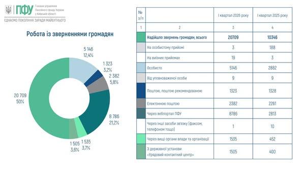 Підсумкова нарада управління документального забезпечення за результатами роботи у І кварталі 2026 року 686355204 1360485792782419 3494686749758272872 n - Підсумкова нарада управління документального забезпечення за результатами роботи у І кварталі 2026 року