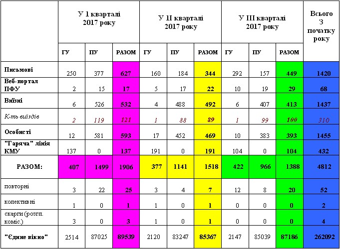 1 3 - Робота зі зверненнями громадян за 9 місяців 2017 року