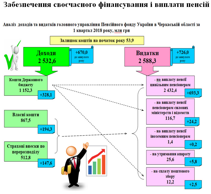 1 5 - Показники роботи органів Пенсійного фонду України  в Черкаській області за I квартал 2018 року