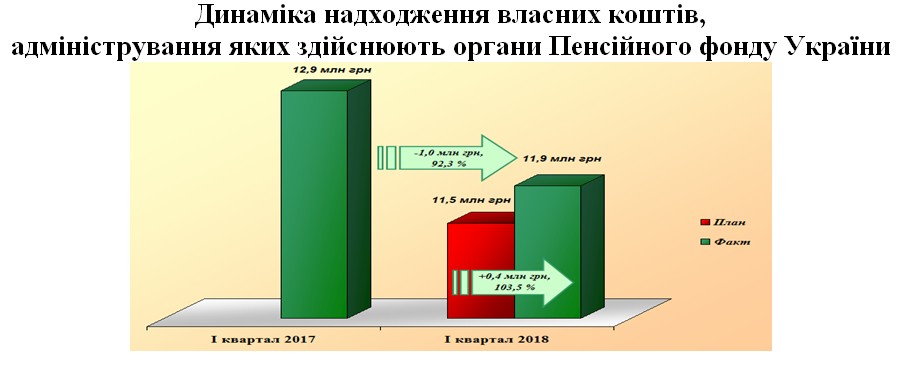 1 7 - Власні надходження за І квартал 2018 року