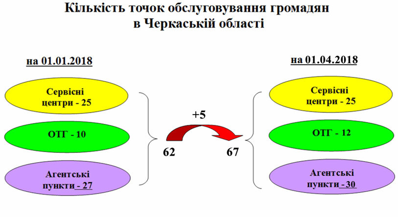 10 - Показники роботи органів Пенсійного фонду України  в Черкаській області за I квартал 2018 року