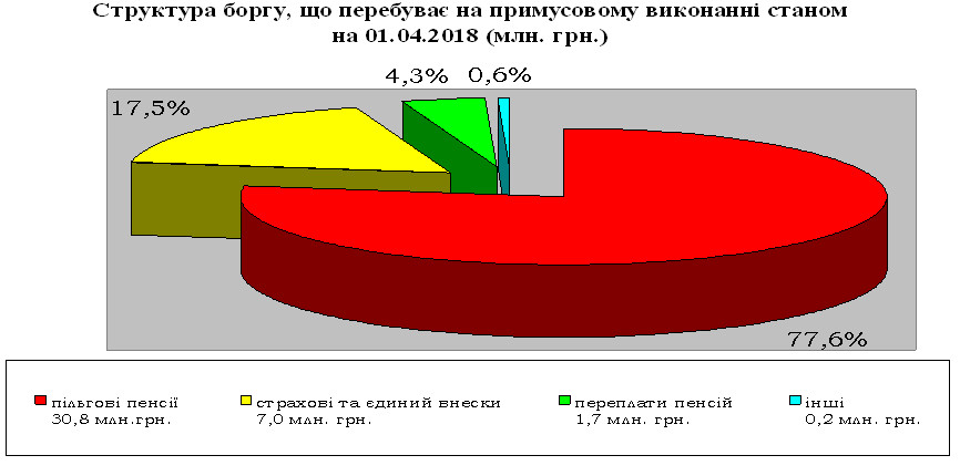 11 1 - Показники роботи органів Пенсійного фонду України  в Черкаській області за I квартал 2018 року