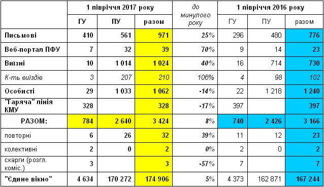 11 - Робота зі зверненнями громадян у I півріччі 2017 року