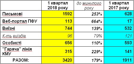 121212 - Забезпечення права громадян на звернення у I кварталі 2018 року