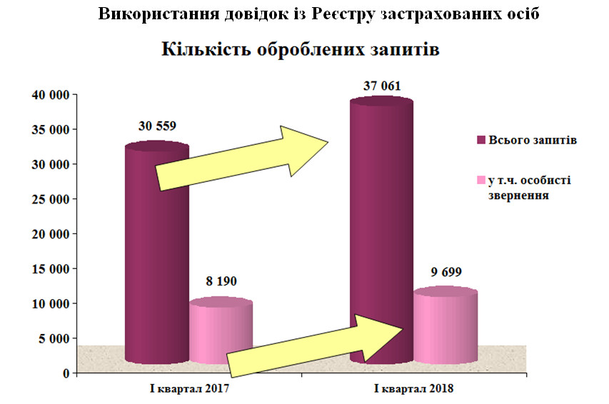 13 - Показники роботи органів Пенсійного фонду України  в Черкаській області за I квартал 2018 року