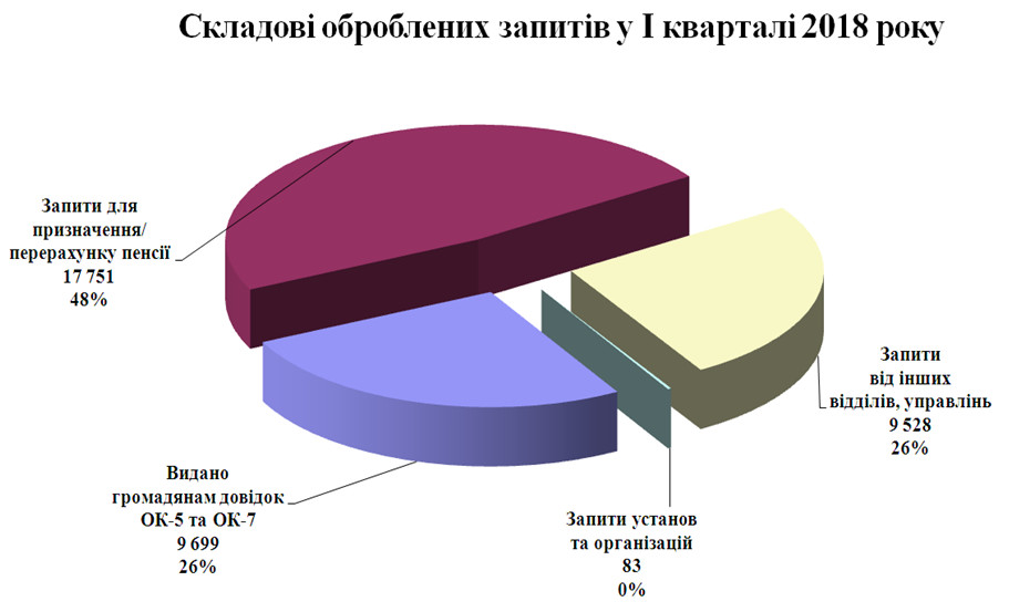 14 - Показники роботи органів Пенсійного фонду України  в Черкаській області за I квартал 2018 року