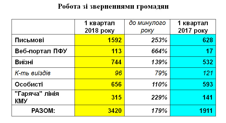 15 - Показники роботи органів Пенсійного фонду України  в Черкаській області за I квартал 2018 року