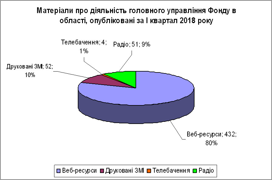 16 - Показники роботи органів Пенсійного фонду України  в Черкаській області за I квартал 2018 року