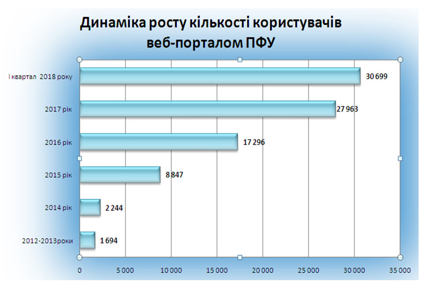 17 - Показники роботи органів Пенсійного фонду України  в Черкаській області за I квартал 2018 року