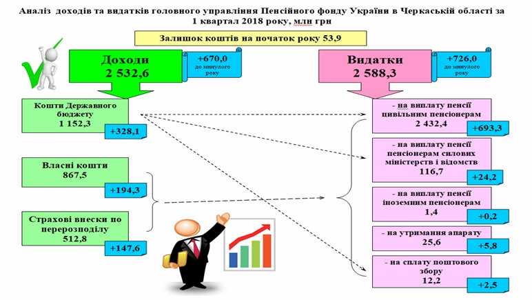 1 1 - Виконання бюджету за І квартал 2018 року