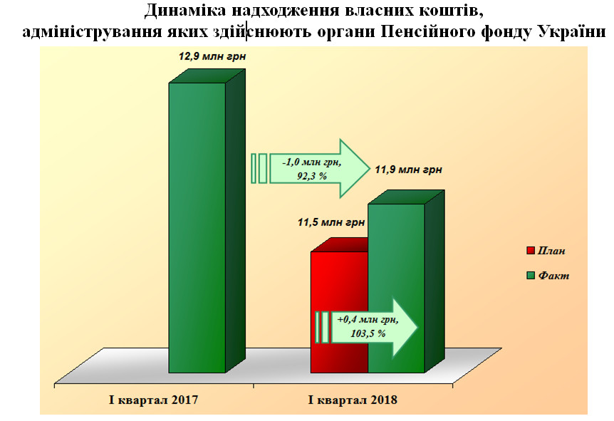 2 2 - Показники роботи органів Пенсійного фонду України  в Черкаській області за I квартал 2018 року