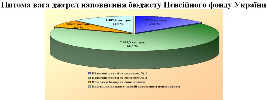 2 3 - Власні надходження за І квартал 2018 року