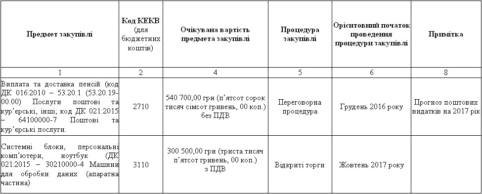 2017 - РІЧНИЙ ПЛАН ЗАКУПІВЕЛЬ на 2017 рік (із змінами) Головне Управління Пенсійного фонду України в Черкаській області код ЄДРПОУ 21366538