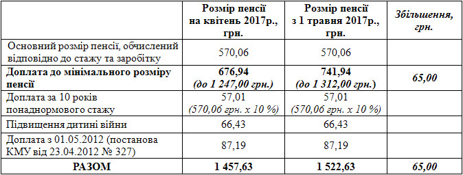 24 1 - &laquo;ПРО ПОТОЧНЕ ФІНАНСУВАННЯ ПЕНСІЙНИХ ВИПЛАТ ТА ПЕРЕРАХУНОК ПЕНСІЙ У ЗВ'ЯЗКУ ІЗ ПІДВИЩЕННЯМ ПРОЖИТКОВОГО МІНІМУМУ З&nbsp; 1 ТРАВНЯ 2017&nbsp;РОКУ&raquo;