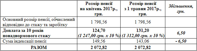 24 2 - &laquo;ПРО ПОТОЧНЕ ФІНАНСУВАННЯ ПЕНСІЙНИХ ВИПЛАТ ТА ПЕРЕРАХУНОК ПЕНСІЙ У ЗВ'ЯЗКУ ІЗ ПІДВИЩЕННЯМ ПРОЖИТКОВОГО МІНІМУМУ З&nbsp; 1 ТРАВНЯ 2017&nbsp;РОКУ&raquo;