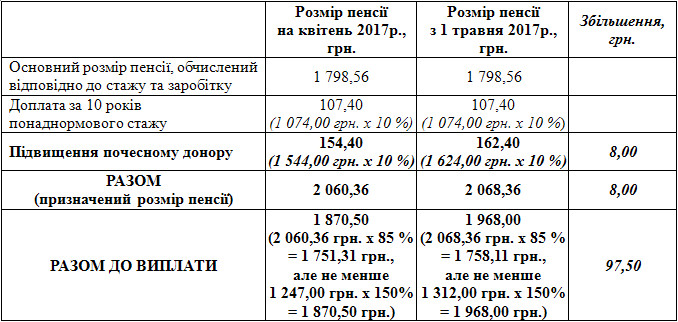 24 3 - &laquo;ПРО ПОТОЧНЕ ФІНАНСУВАННЯ ПЕНСІЙНИХ ВИПЛАТ ТА ПЕРЕРАХУНОК ПЕНСІЙ У ЗВ'ЯЗКУ ІЗ ПІДВИЩЕННЯМ ПРОЖИТКОВОГО МІНІМУМУ З&nbsp; 1 ТРАВНЯ 2017&nbsp;РОКУ&raquo;