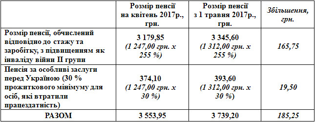 24 4 - &laquo;ПРО ПОТОЧНЕ ФІНАНСУВАННЯ ПЕНСІЙНИХ ВИПЛАТ ТА ПЕРЕРАХУНОК ПЕНСІЙ У ЗВ'ЯЗКУ ІЗ ПІДВИЩЕННЯМ ПРОЖИТКОВОГО МІНІМУМУ З&nbsp; 1 ТРАВНЯ 2017&nbsp;РОКУ&raquo;