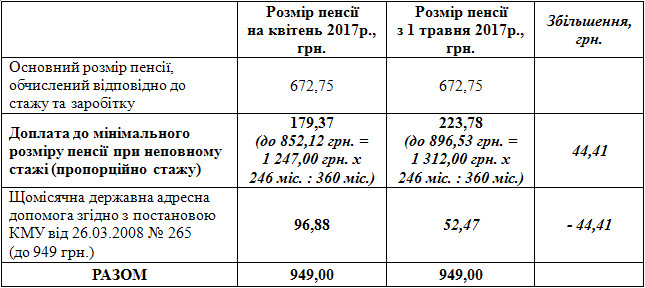 24 5 - &laquo;ПРО ПОТОЧНЕ ФІНАНСУВАННЯ ПЕНСІЙНИХ ВИПЛАТ ТА ПЕРЕРАХУНОК ПЕНСІЙ У ЗВ'ЯЗКУ ІЗ ПІДВИЩЕННЯМ ПРОЖИТКОВОГО МІНІМУМУ З&nbsp; 1 ТРАВНЯ 2017&nbsp;РОКУ&raquo;