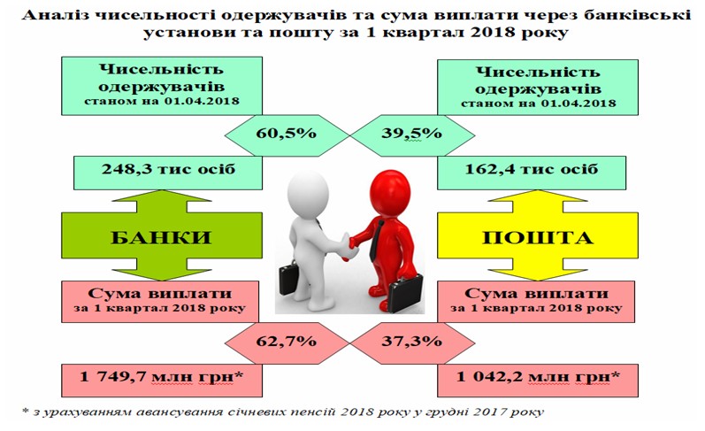 2 2 - Аналіз чисельності одержувачів та суми виплати через банківські установи та пошту за І квартал 2018 року