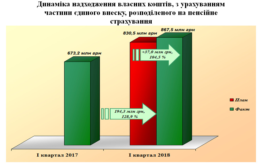 3 - Показники роботи органів Пенсійного фонду України  в Черкаській області за I квартал 2018 року