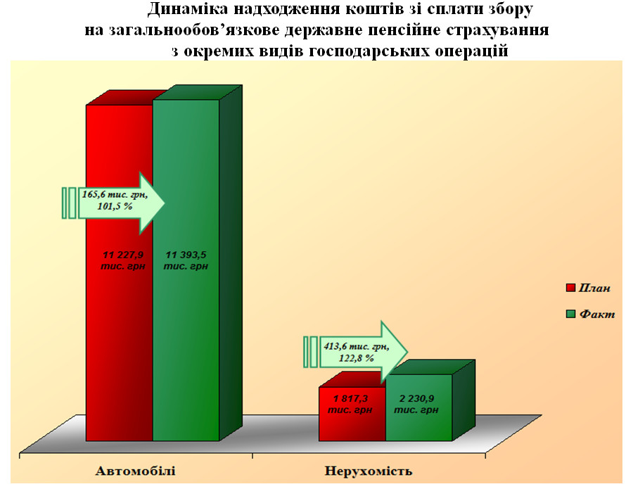 4 - Показники роботи органів Пенсійного фонду України  в Черкаській області за I квартал 2018 року