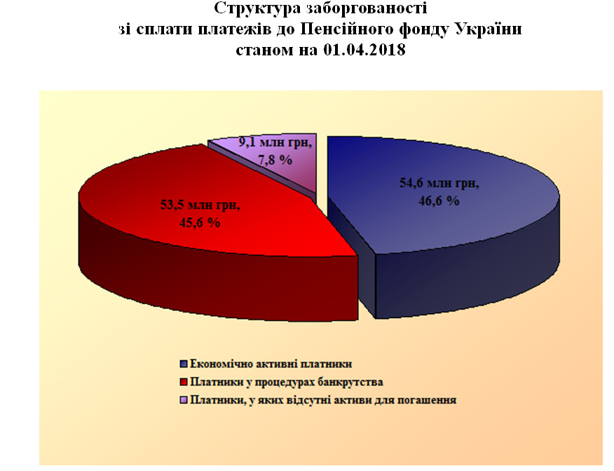 5 - Показники роботи органів Пенсійного фонду України  в Черкаській області за I квартал 2018 року