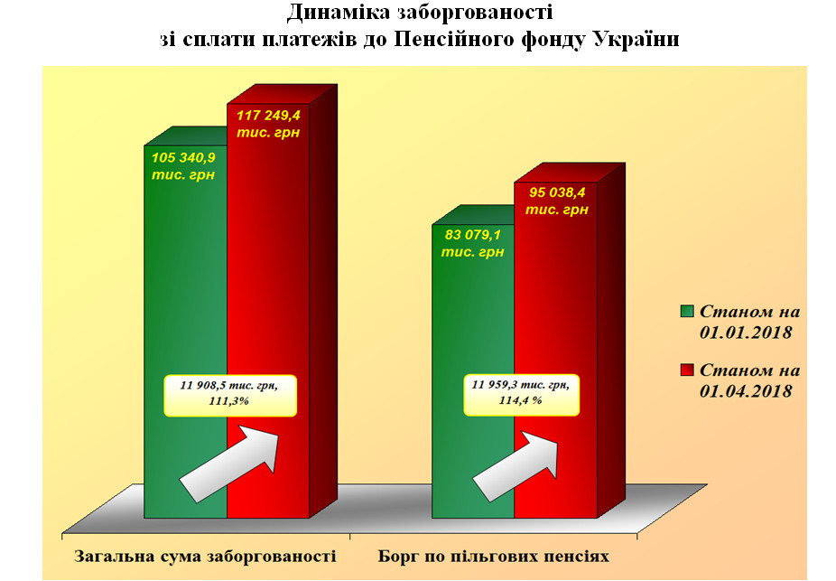 6 - Показники роботи органів Пенсійного фонду України  в Черкаській області за I квартал 2018 року