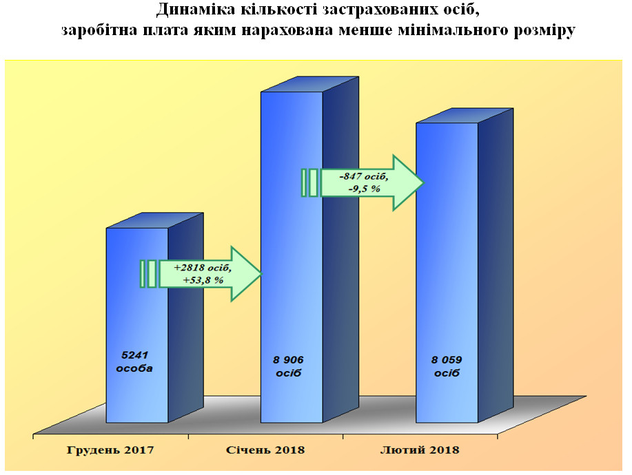 7 - Показники роботи органів Пенсійного фонду України  в Черкаській області за I квартал 2018 року