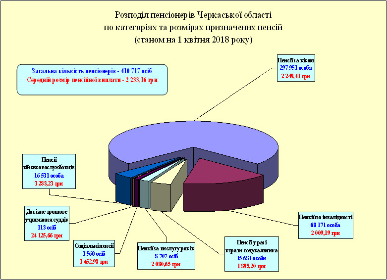 8 - Показники роботи органів Пенсійного фонду України  в Черкаській області за I квартал 2018 року