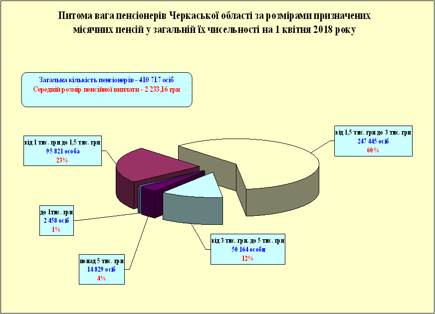 9 - Показники роботи органів Пенсійного фонду України  в Черкаській області за I квартал 2018 року