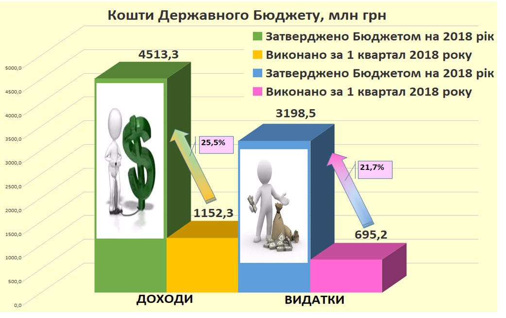 1 2 - Кошти державного бюджету