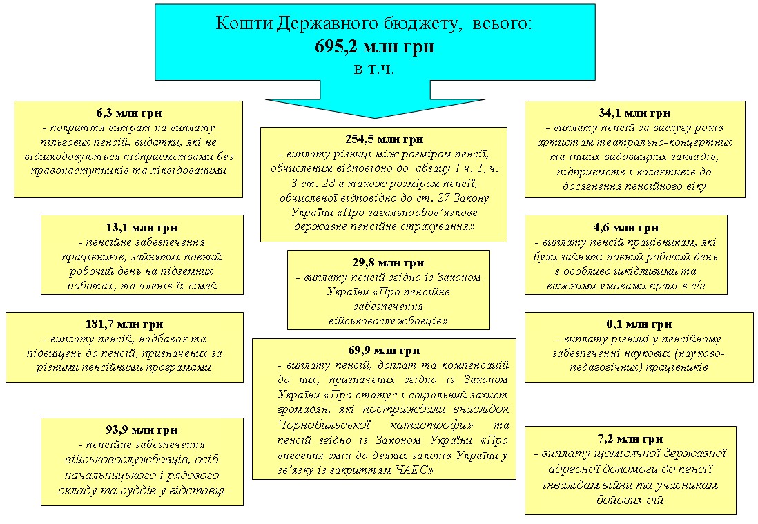 2 1 - Кошти державного бюджету