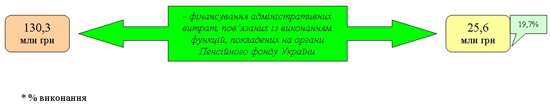 3 - Видатки за рахунок власних надходжень