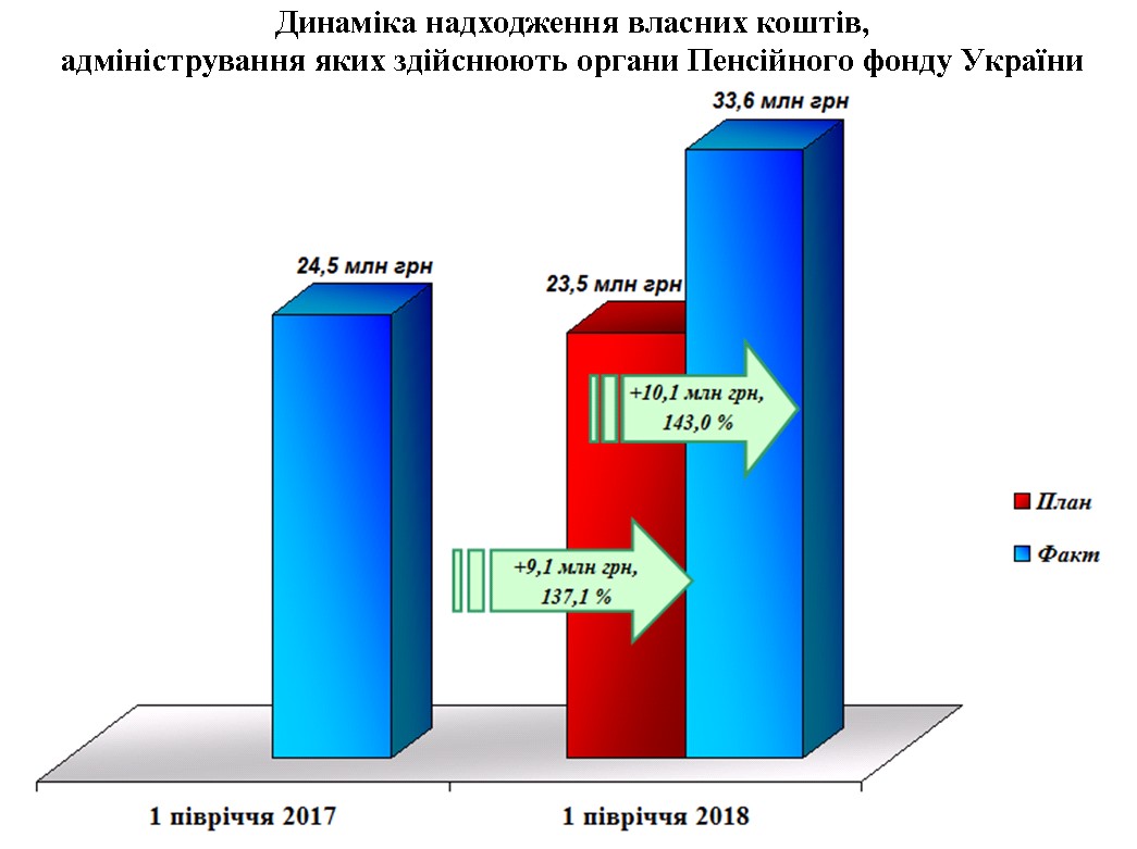 1 2 - Власні надходження за I півріччя 2018 року