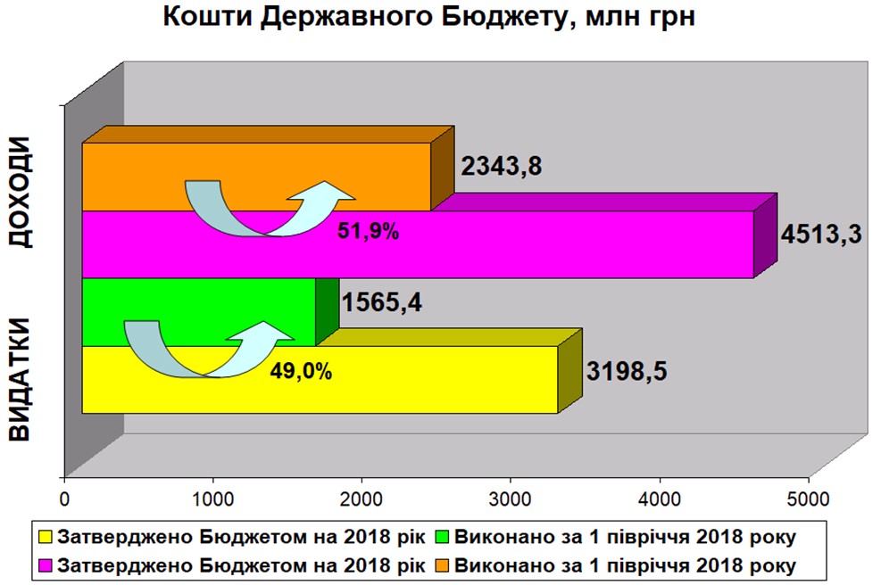 1s - Кошти державного бюджету України