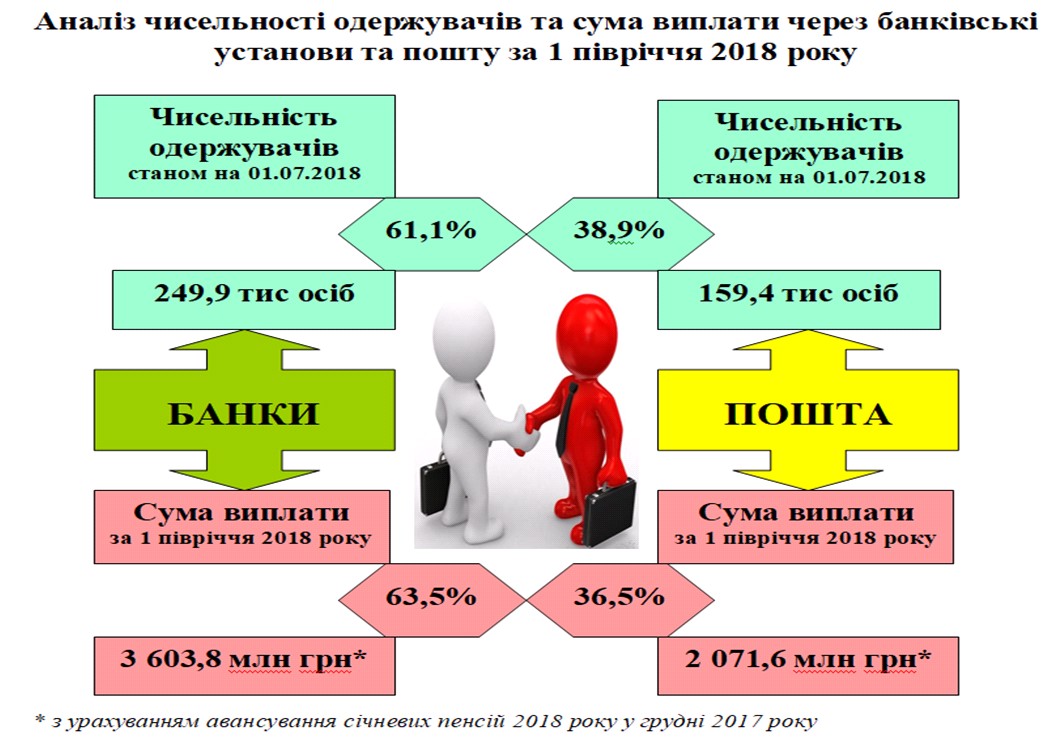 2018 07 24 130952 - Аналіз чисельності одержувачів та суми виплати через банківські установи та пошту за 1 півріччя 2018 року