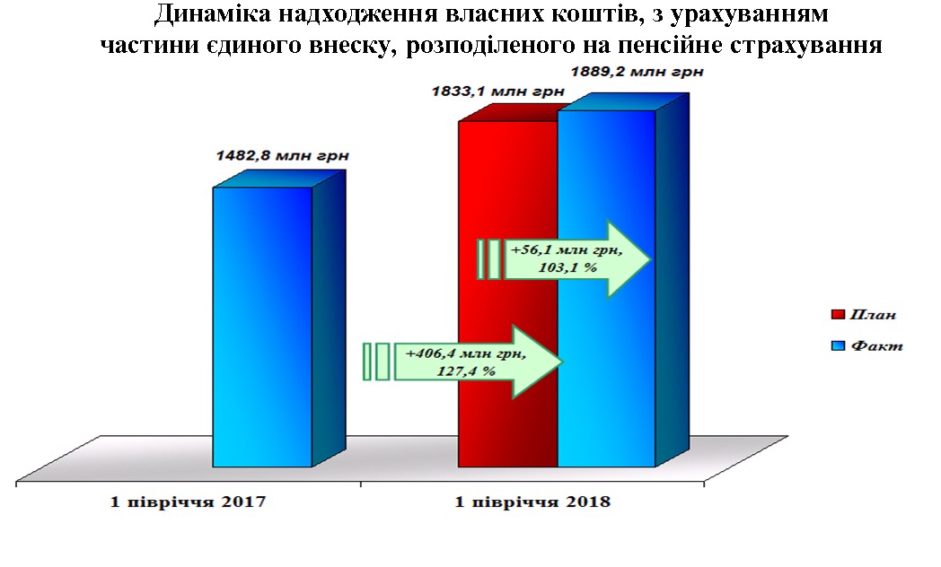 3 2 - Власні надходження за I півріччя 2018 року